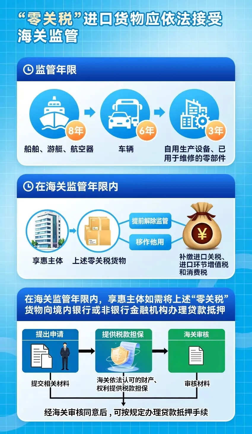 图解《海关总署关于执行海南自由贸易港货物进出“一线”、“二线”及在岛内流通税收政策有关要求的通知》